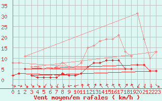 Courbe de la force du vent pour Saint-Jean-de-Vedas (34)