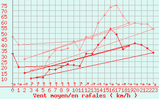 Courbe de la force du vent pour Faaroesund-Ar