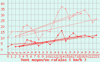 Courbe de la force du vent pour Herhet (Be)