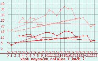 Courbe de la force du vent pour Sallles d