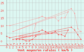 Courbe de la force du vent pour Charmant (16)