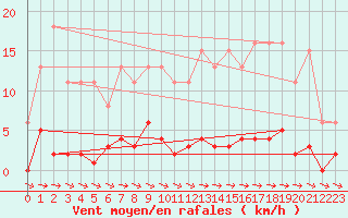 Courbe de la force du vent pour Cernay-la-Ville (78)