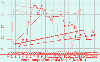 Courbe de la force du vent pour Brindisi