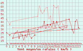 Courbe de la force du vent pour Bardenas Reales