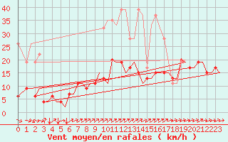 Courbe de la force du vent pour Zurich-Kloten