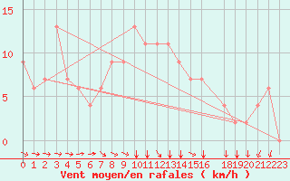 Courbe de la force du vent pour Kelibia