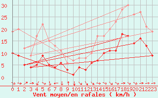 Courbe de la force du vent pour Toulon (83)