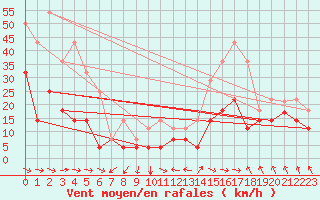 Courbe de la force du vent pour Cabo Busto