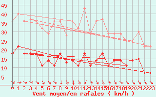 Courbe de la force du vent pour Palacios de la Sierra