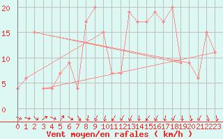 Courbe de la force du vent pour Leon / Virgen Del Camino