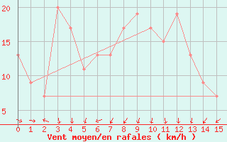 Courbe de la force du vent pour Fort Denison Aws