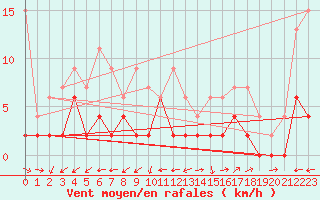 Courbe de la force du vent pour Mhleberg