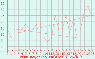 Courbe de la force du vent pour Asikkala Pulkkilanharju