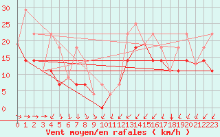 Courbe de la force du vent pour Sarnia Climate