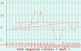 Courbe de la force du vent pour Sopron