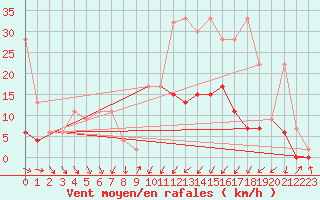 Courbe de la force du vent pour Ebnat-Kappel