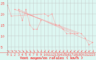 Courbe de la force du vent pour Fair Isle