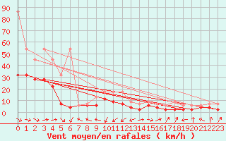 Courbe de la force du vent pour Visp