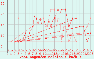 Courbe de la force du vent pour Casement Aerodrome