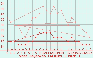 Courbe de la force du vent pour Vierema Kaarakkala