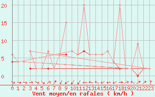 Courbe de la force du vent pour Bischofszell