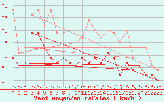 Courbe de la force du vent pour Egolzwil