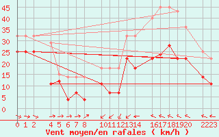 Courbe de la force du vent pour Bujarraloz