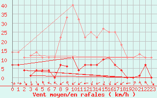 Courbe de la force du vent pour Doa Menca