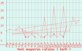 Courbe de la force du vent pour Murted Tur-Afb