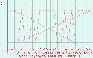 Courbe de la force du vent pour Radstadt