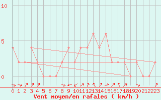 Courbe de la force du vent pour Hereford/Credenhill