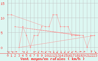 Courbe de la force du vent pour Kragujevac