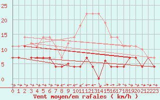 Courbe de la force du vent pour Grazalema