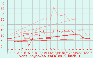 Courbe de la force du vent pour Puerto de San Isidro