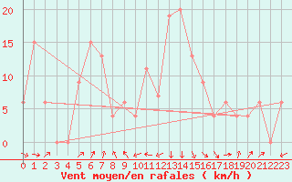 Courbe de la force du vent pour Torino / Bric Della Croce