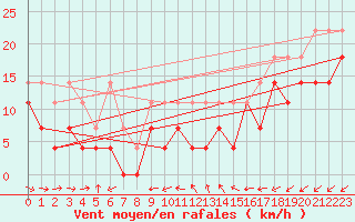 Courbe de la force du vent pour Tholey