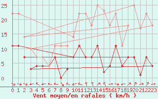 Courbe de la force du vent pour Cazalla de la Sierra