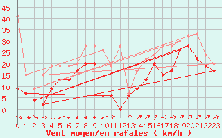 Courbe de la force du vent pour Saentis (Sw)