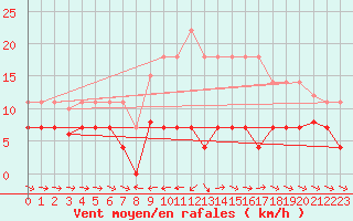 Courbe de la force du vent pour Grazalema