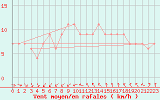 Courbe de la force du vent pour Lerwick