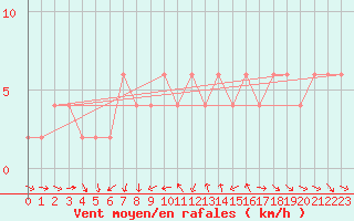 Courbe de la force du vent pour Zamora