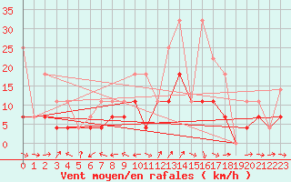 Courbe de la force du vent pour Naimakka