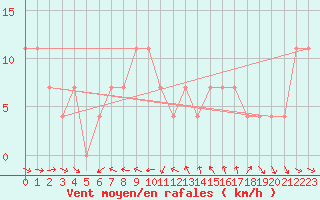 Courbe de la force du vent pour Ramsau / Dachstein