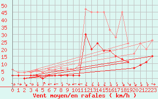 Courbe de la force du vent pour Piotta