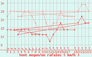 Courbe de la force du vent pour Harstena