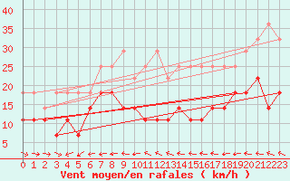 Courbe de la force du vent pour Stoetten