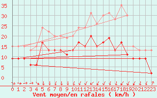 Courbe de la force du vent pour Cognac (16)