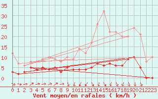 Courbe de la force du vent pour Brive-Laroche (19)