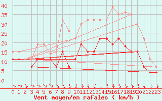 Courbe de la force du vent pour Troyes (10)