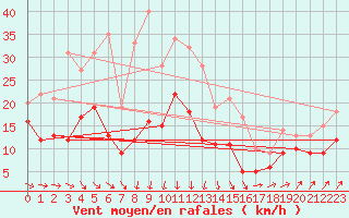 Courbe de la force du vent pour Wunsiedel Schonbrun